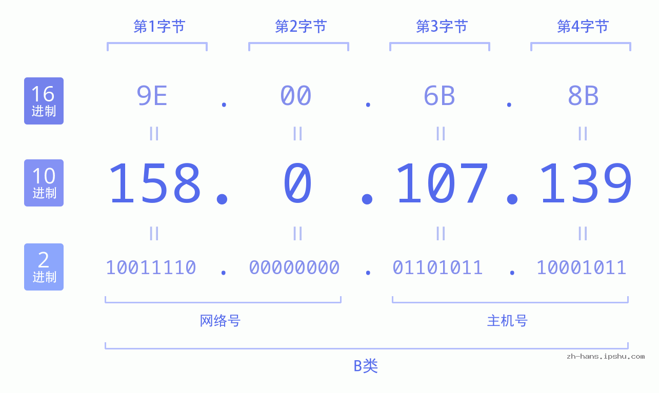 IP地址:158.0.107.139 数据结构图 二进制 十进制 十六进制 IPv4: 158.0.107.139 网络类型 网络号 主机号