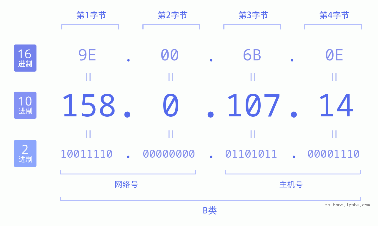 IP地址:158.0.107.14 数据结构图 二进制 十进制 十六进制 IPv4: 158.0.107.14 网络类型 网络号 主机号
