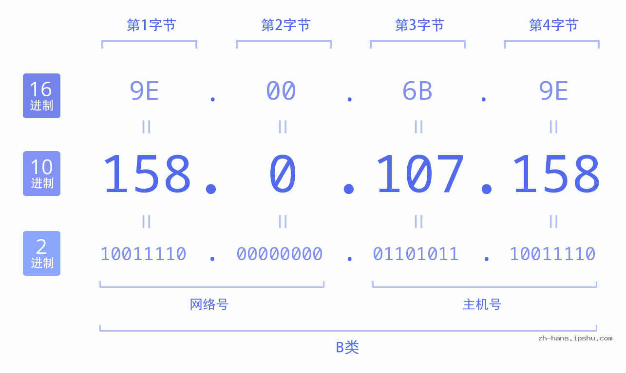 IP地址:158.0.107.158 数据结构图 二进制 十进制 十六进制 IPv4: 158.0.107.158 网络类型 网络号 主机号