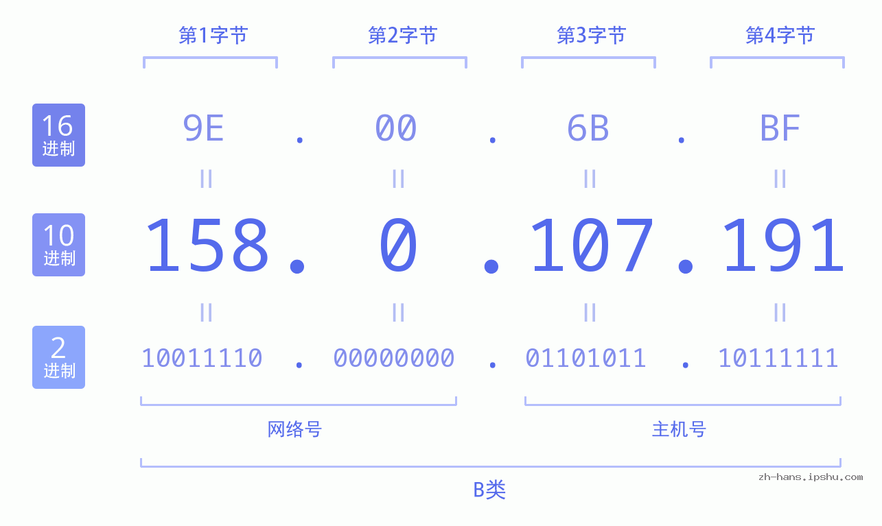 IP地址:158.0.107.191 数据结构图 二进制 十进制 十六进制 IPv4: 158.0.107.191 网络类型 网络号 主机号