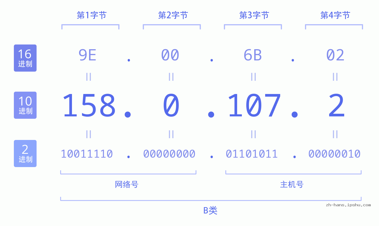 IP地址:158.0.107.2 数据结构图 二进制 十进制 十六进制 IPv4: 158.0.107.2 网络类型 网络号 主机号