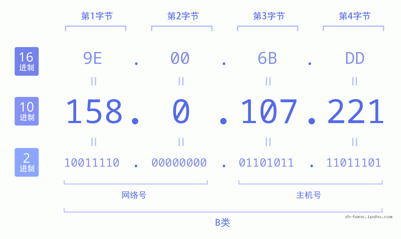 IP地址:158.0.107.221 数据结构图 二进制 十进制 十六进制 IPv4: 158.0.107.221 网络类型 网络号 主机号