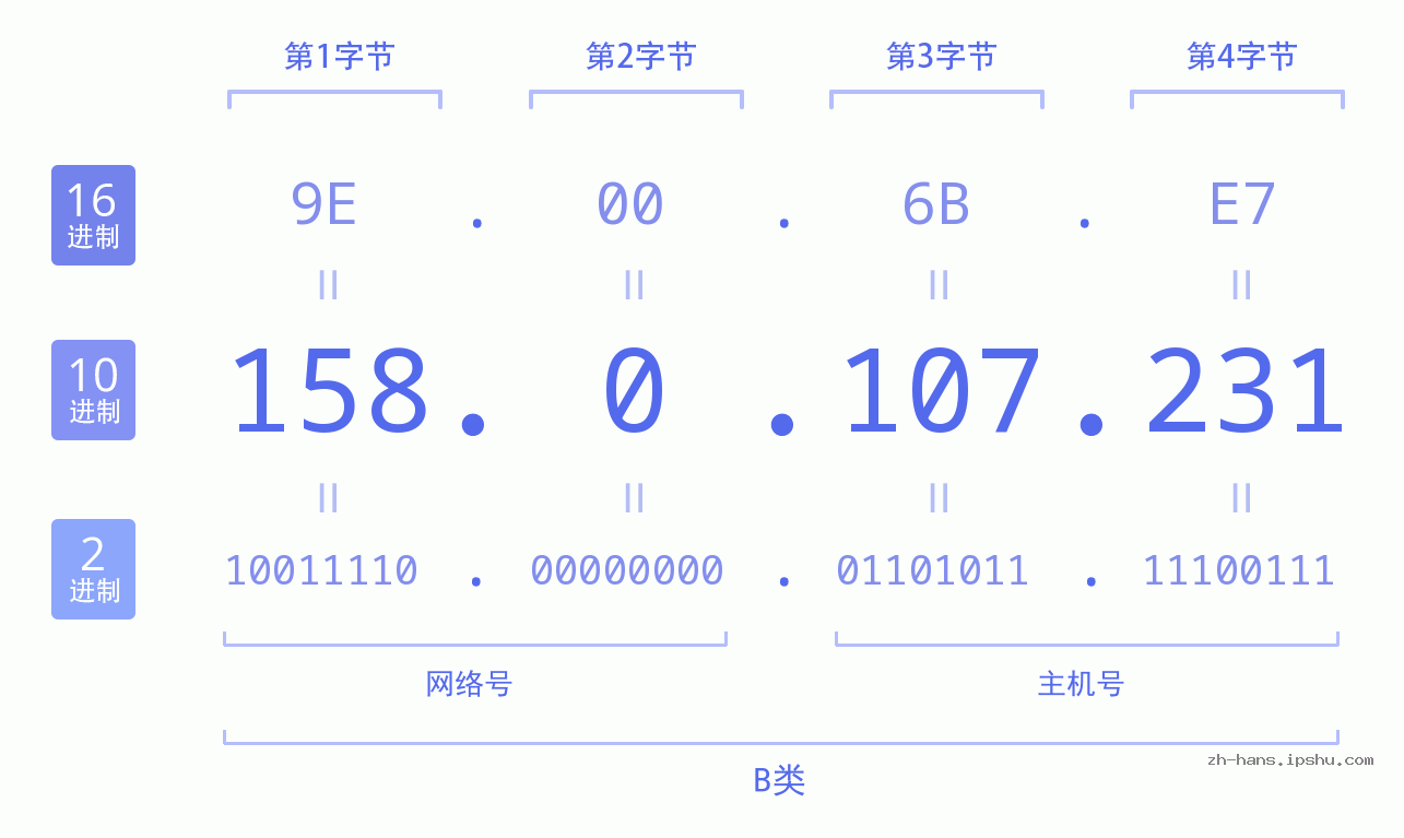 IP地址:158.0.107.231 数据结构图 二进制 十进制 十六进制 IPv4: 158.0.107.231 网络类型 网络号 主机号
