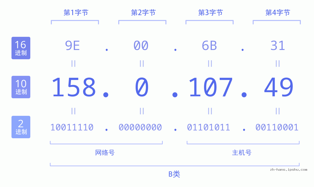 IP地址:158.0.107.49 数据结构图 二进制 十进制 十六进制 IPv4: 158.0.107.49 网络类型 网络号 主机号