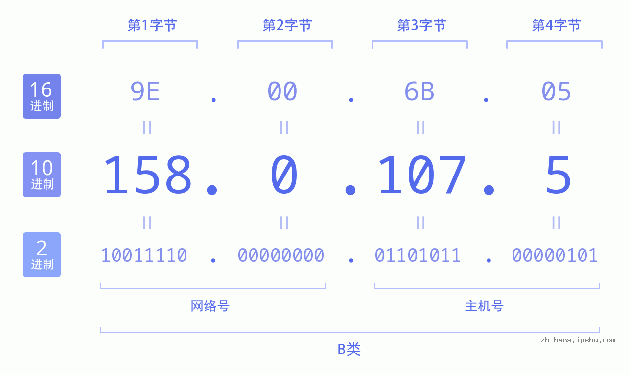 IP地址:158.0.107.5 数据结构图 二进制 十进制 十六进制 IPv4: 158.0.107.5 网络类型 网络号 主机号