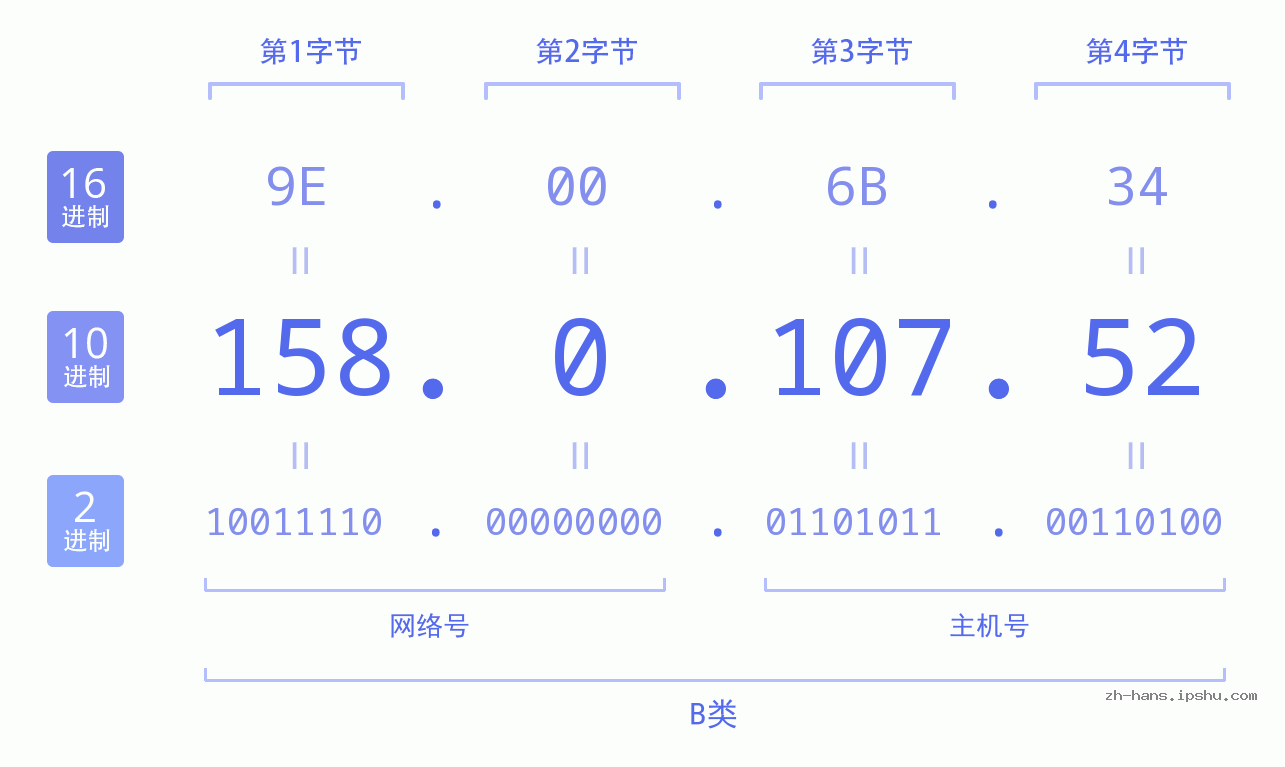 IP地址:158.0.107.52 数据结构图 二进制 十进制 十六进制 IPv4: 158.0.107.52 网络类型 网络号 主机号