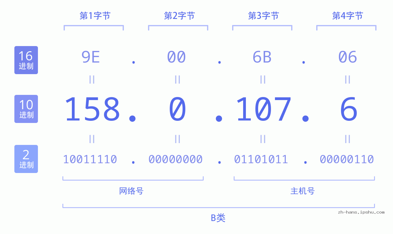 IP地址:158.0.107.6 数据结构图 二进制 十进制 十六进制 IPv4: 158.0.107.6 网络类型 网络号 主机号