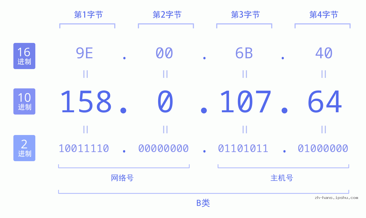 IP地址:158.0.107.64 数据结构图 二进制 十进制 十六进制 IPv4: 158.0.107.64 网络类型 网络号 主机号