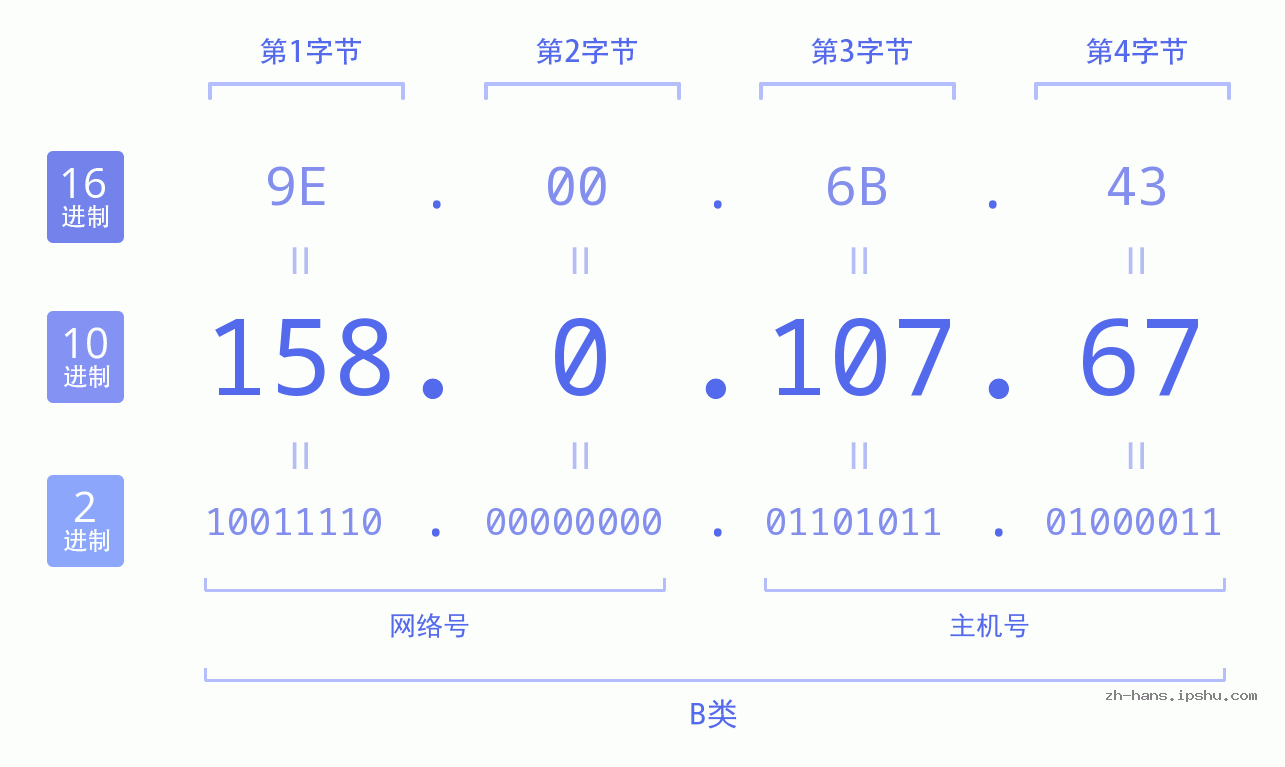 IP地址:158.0.107.67 数据结构图 二进制 十进制 十六进制 IPv4: 158.0.107.67 网络类型 网络号 主机号