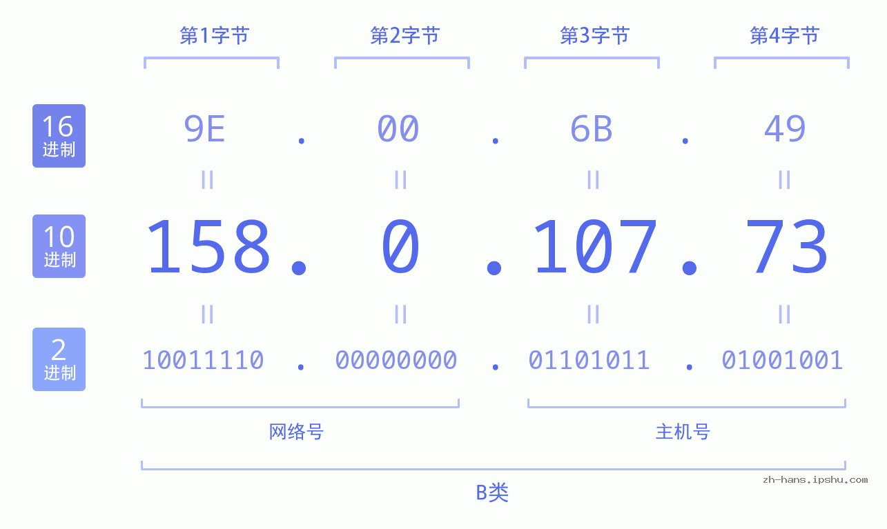 IP地址:158.0.107.73 数据结构图 二进制 十进制 十六进制 IPv4: 158.0.107.73 网络类型 网络号 主机号