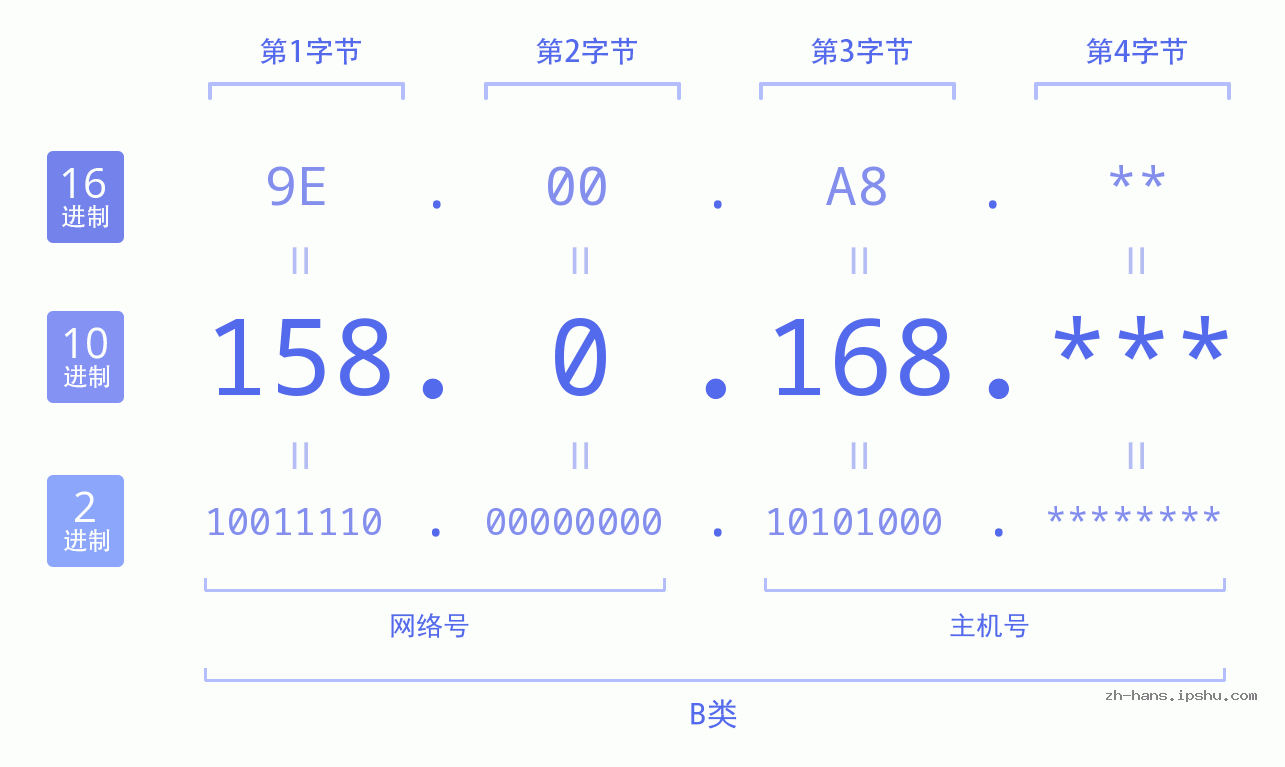 IP地址:158.0.168 数据结构图 二进制 十进制 十六进制 IPv4: 158.0.168 网络类型 网络号 主机号