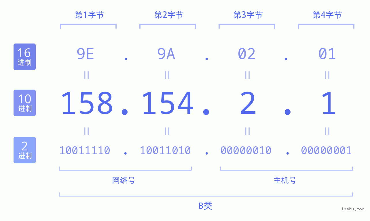 IPv4: 158.154.2.1 网络类型 网络号 主机号