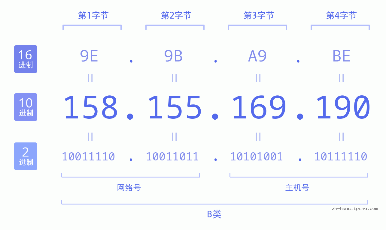 IP地址:158.155.169.190 数据结构图 二进制 十进制 十六进制 IPv4: 158.155.169.190 网络类型 网络号 主机号