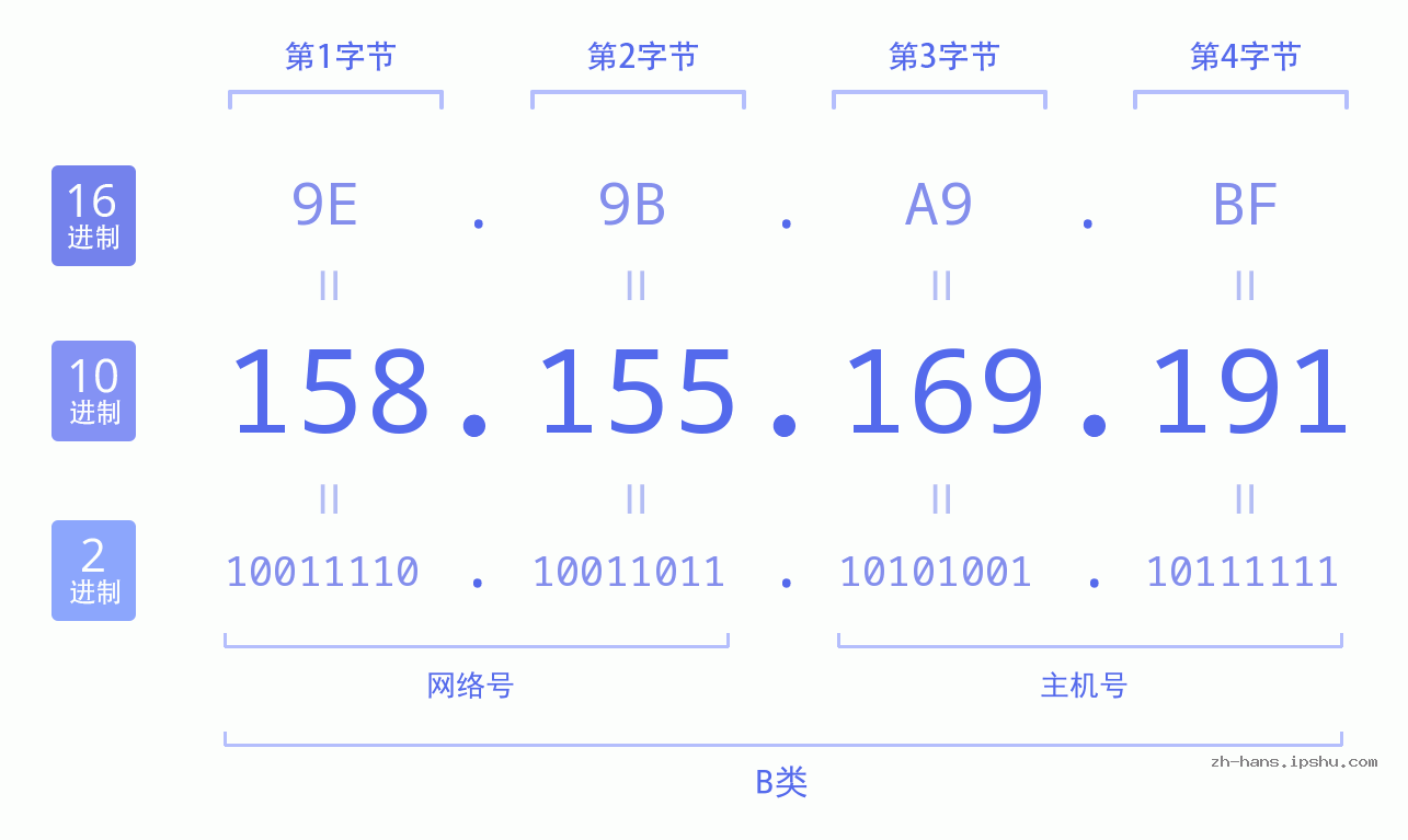 IP地址:158.155.169.191 数据结构图 二进制 十进制 十六进制 IPv4: 158.155.169.191 网络类型 网络号 主机号