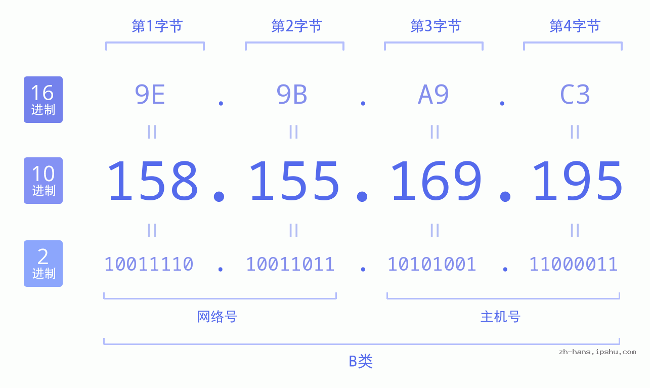 IP地址:158.155.169.195 数据结构图 二进制 十进制 十六进制 IPv4: 158.155.169.195 网络类型 网络号 主机号