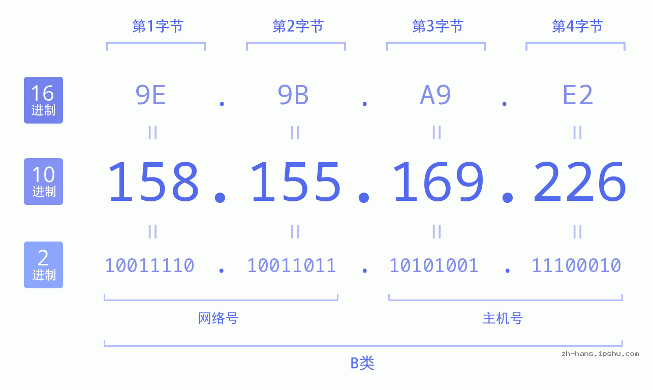 IP地址:158.155.169.226 数据结构图 二进制 十进制 十六进制 IPv4: 158.155.169.226 网络类型 网络号 主机号
