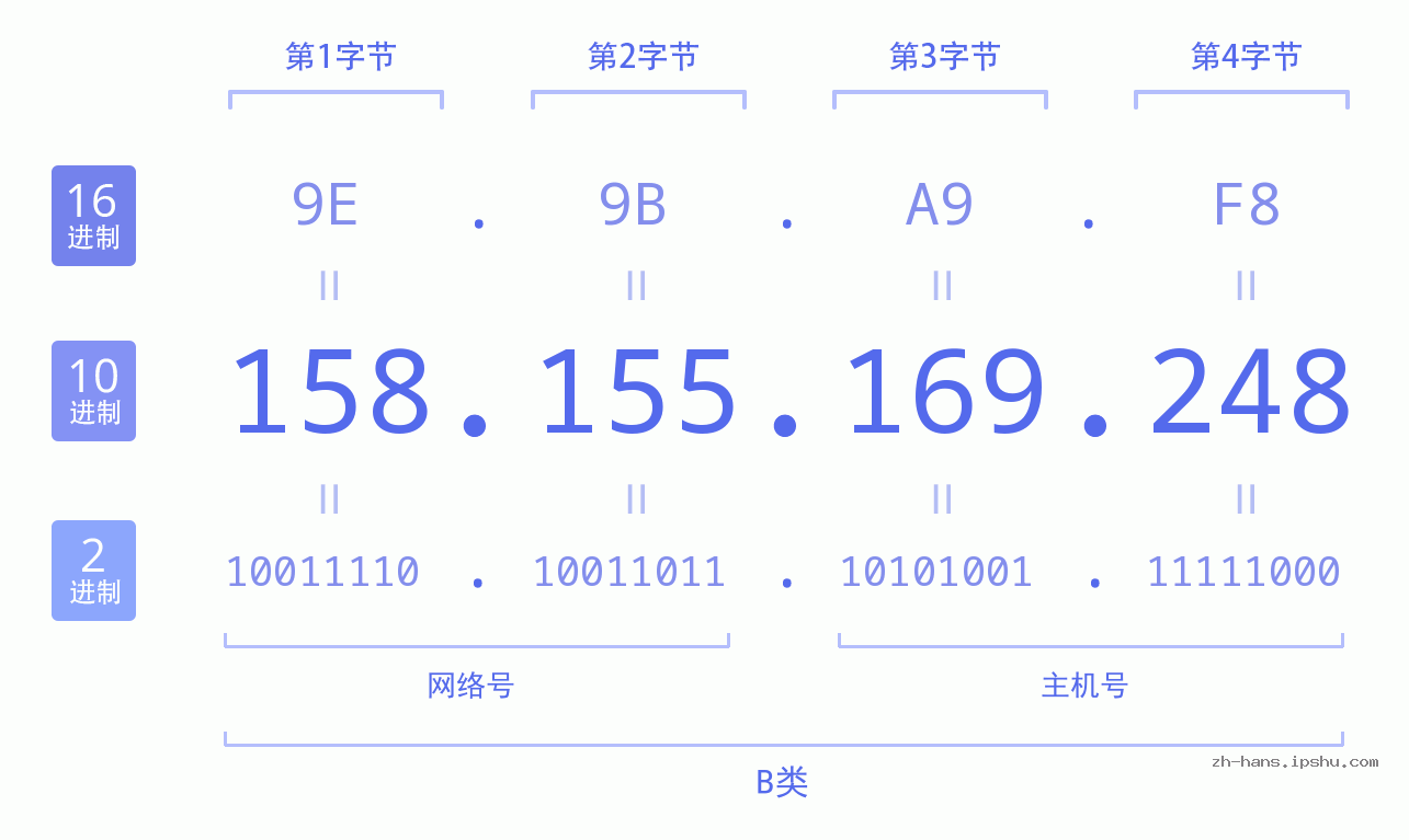 IP地址:158.155.169.248 数据结构图 二进制 十进制 十六进制 IPv4: 158.155.169.248 网络类型 网络号 主机号