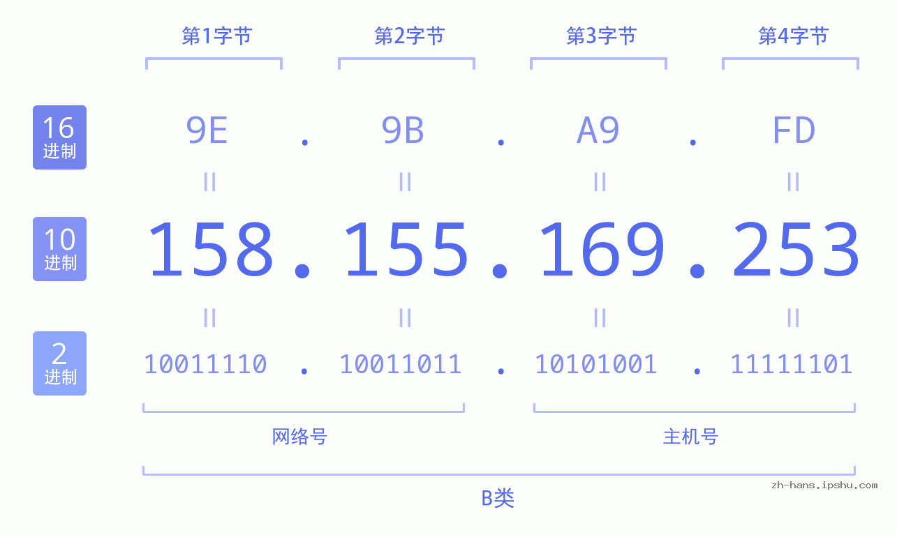 IP地址:158.155.169.253 数据结构图 二进制 十进制 十六进制 IPv4: 158.155.169.253 网络类型 网络号 主机号