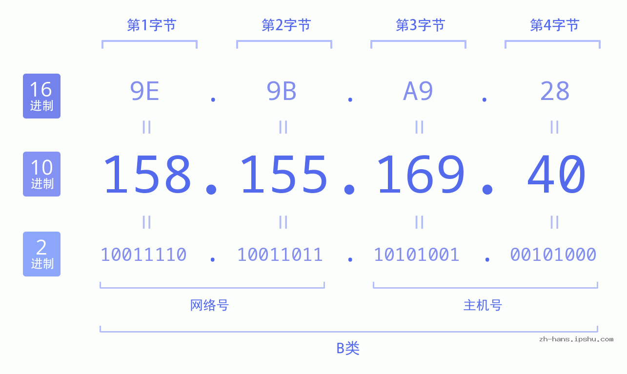 IP地址:158.155.169.40 数据结构图 二进制 十进制 十六进制 IPv4: 158.155.169.40 网络类型 网络号 主机号
