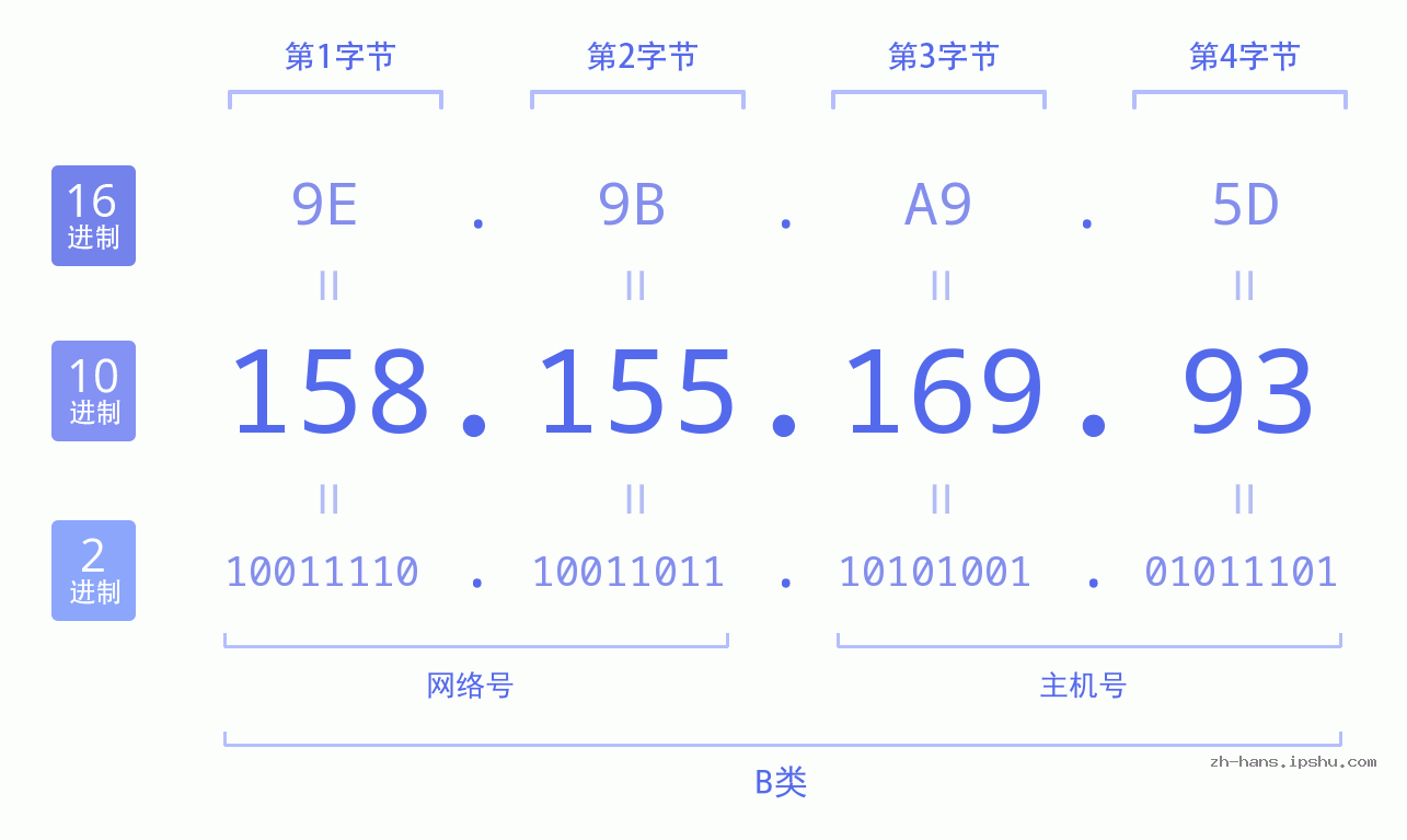 IP地址:158.155.169.93 数据结构图 二进制 十进制 十六进制 IPv4: 158.155.169.93 网络类型 网络号 主机号