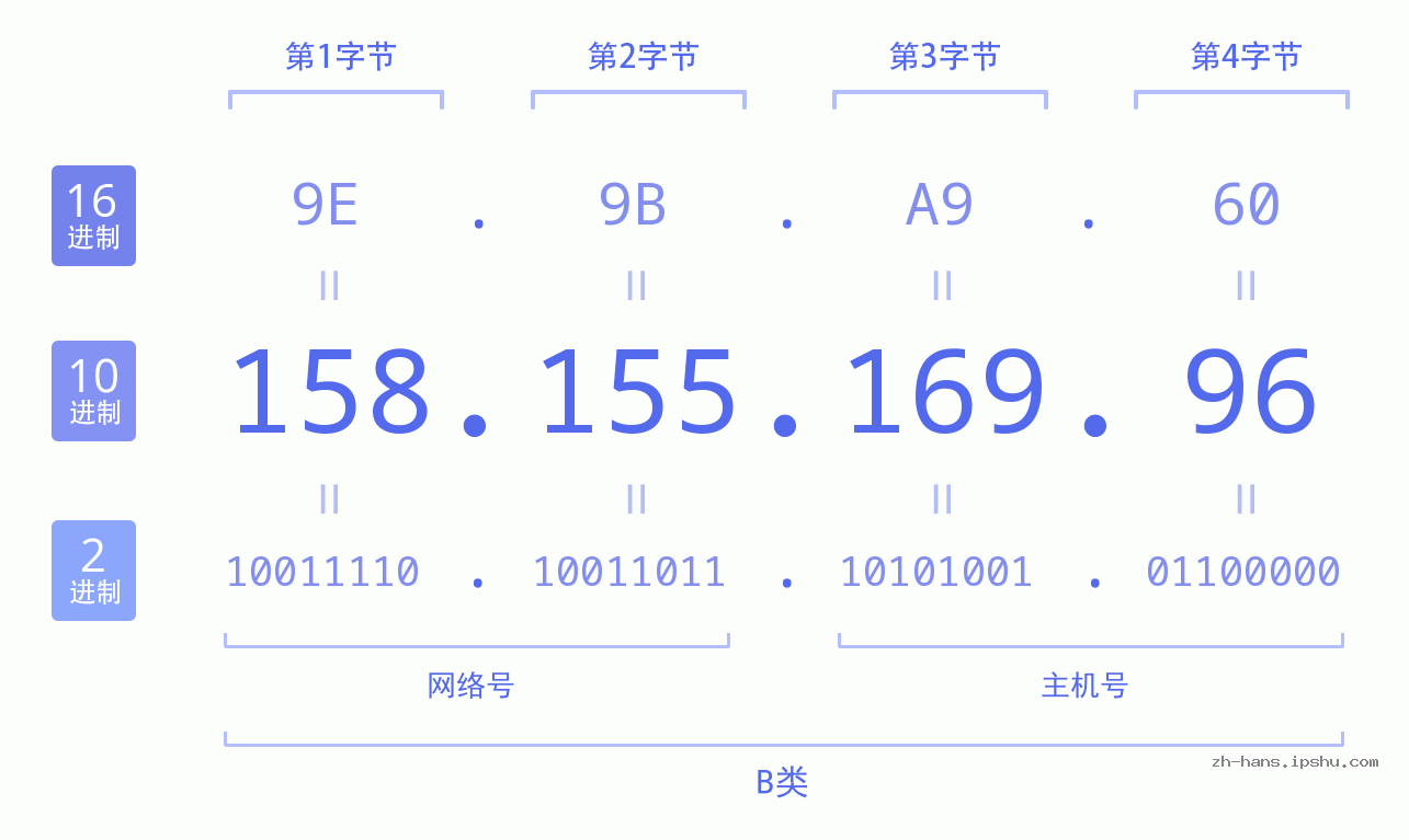 IP地址:158.155.169.96 数据结构图 二进制 十进制 十六进制 IPv4: 158.155.169.96 网络类型 网络号 主机号