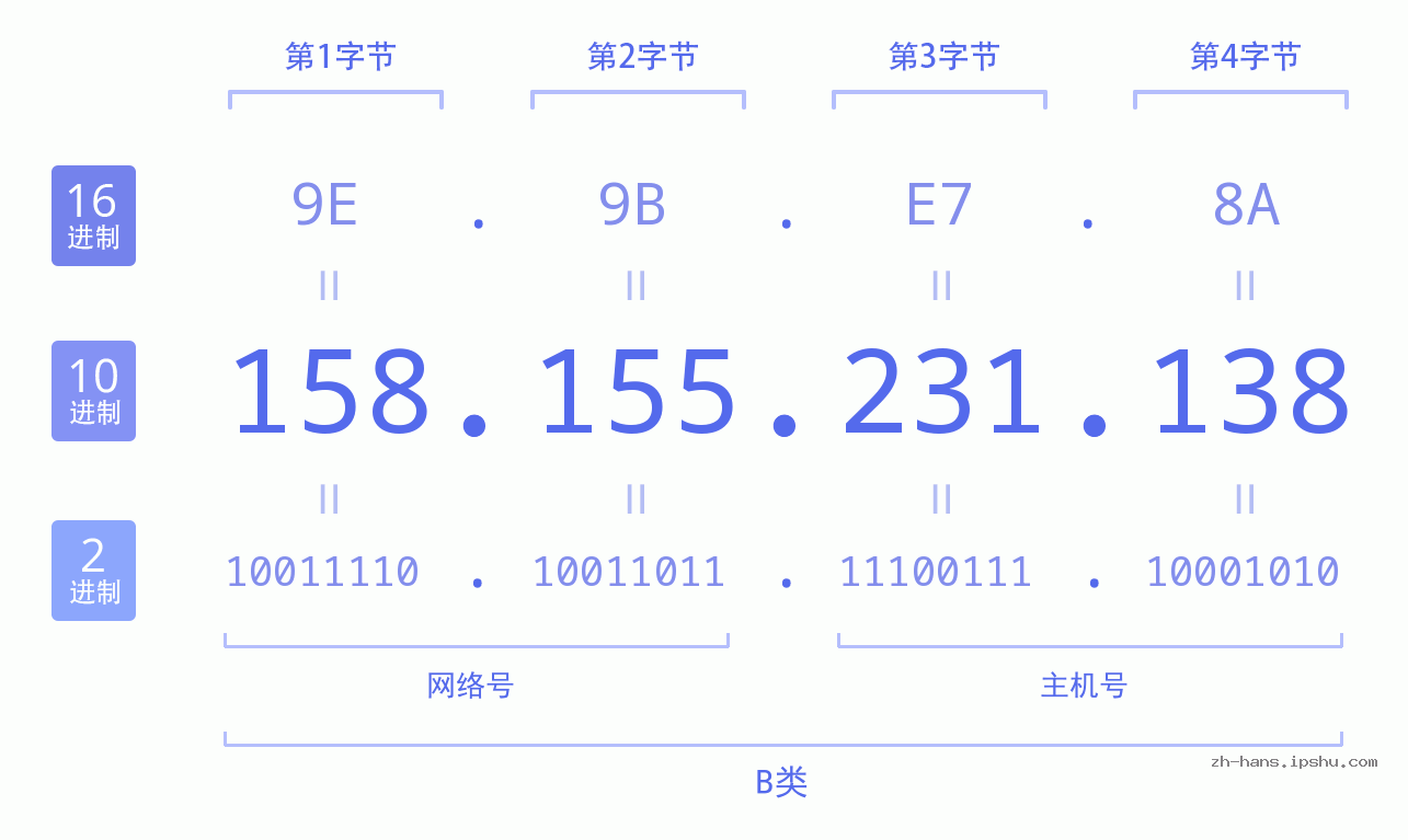 IPv4: 158.155.231.138 网络类型 网络号 主机号