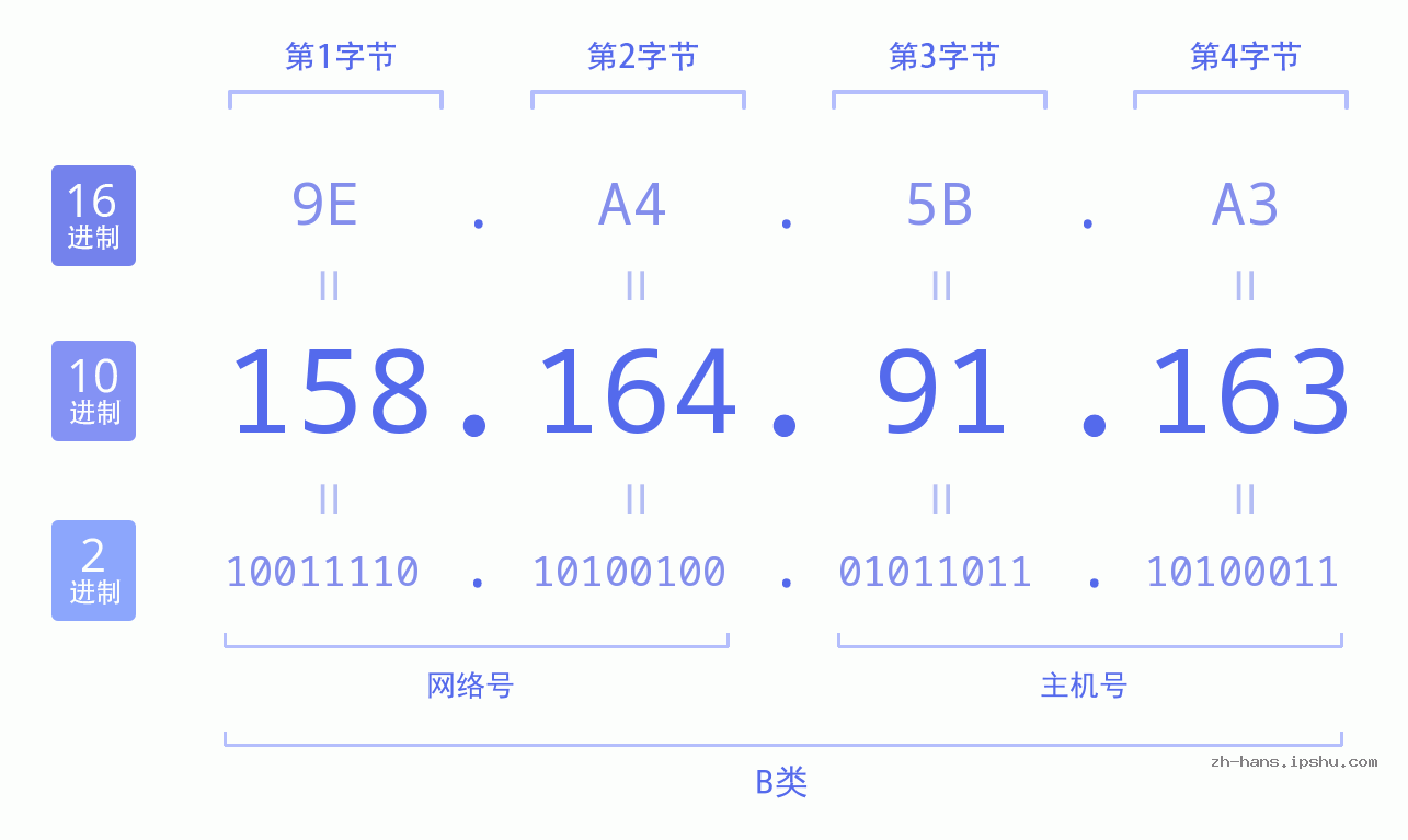 IP地址:158.164.91.163 数据结构图 二进制 十进制 十六进制 IPv4: 158.164.91.163 网络类型 网络号 主机号