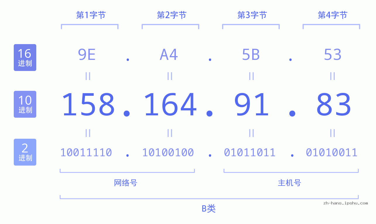 IP地址:158.164.91.83 数据结构图 二进制 十进制 十六进制 IPv4: 158.164.91.83 网络类型 网络号 主机号
