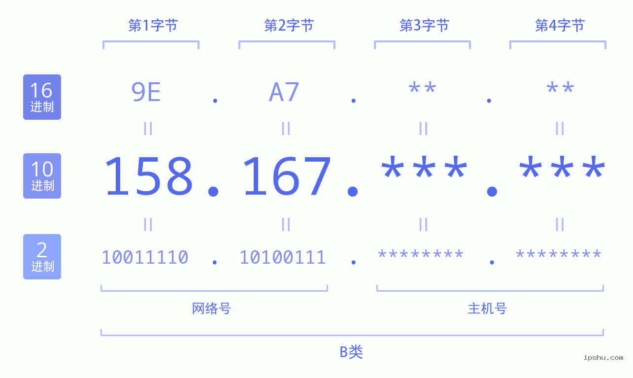 IPv4: 158.167 网络类型 网络号 主机号