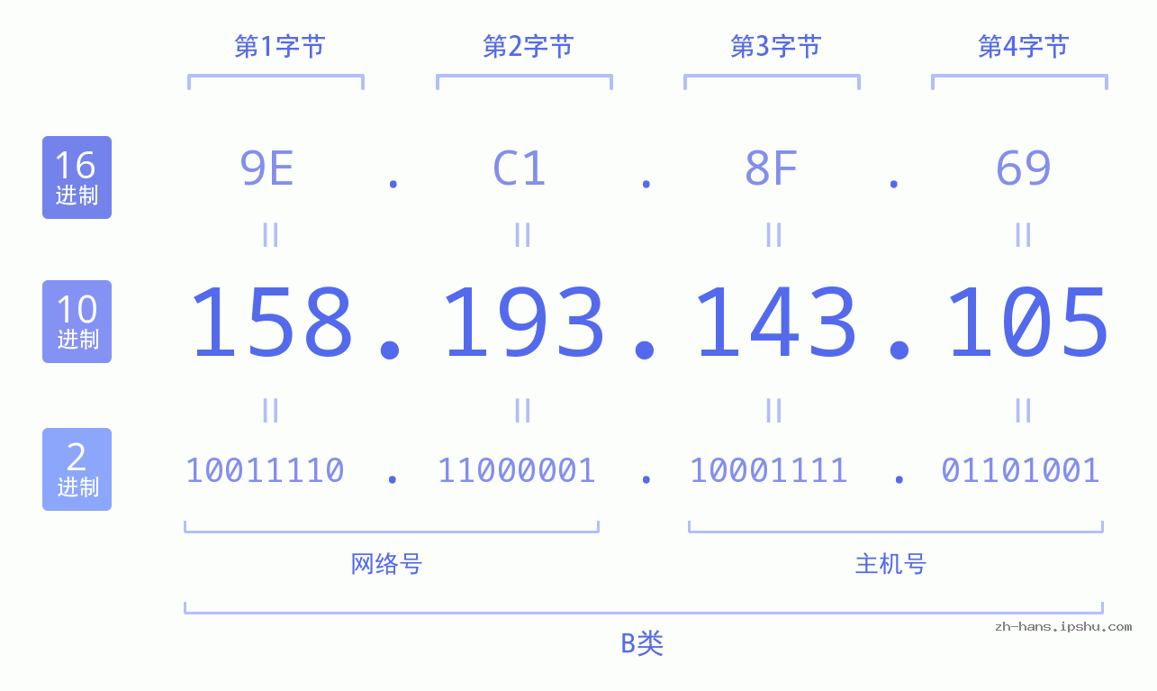 IP地址:158.193.143.105 数据结构图 二进制 十进制 十六进制 IPv4: 158.193.143.105 网络类型 网络号 主机号