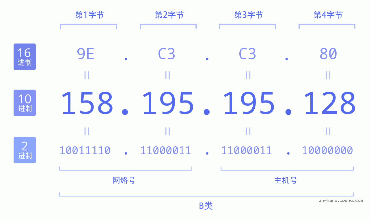 IP地址:158.195.195.128 数据结构图 二进制 十进制 十六进制 IPv4: 158.195.195.128 网络类型 网络号 主机号