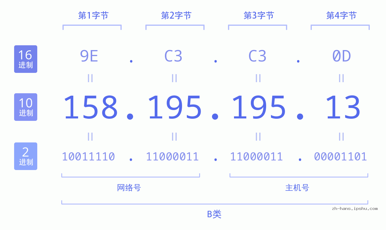 IP地址:158.195.195.13 数据结构图 二进制 十进制 十六进制 IPv4: 158.195.195.13 网络类型 网络号 主机号