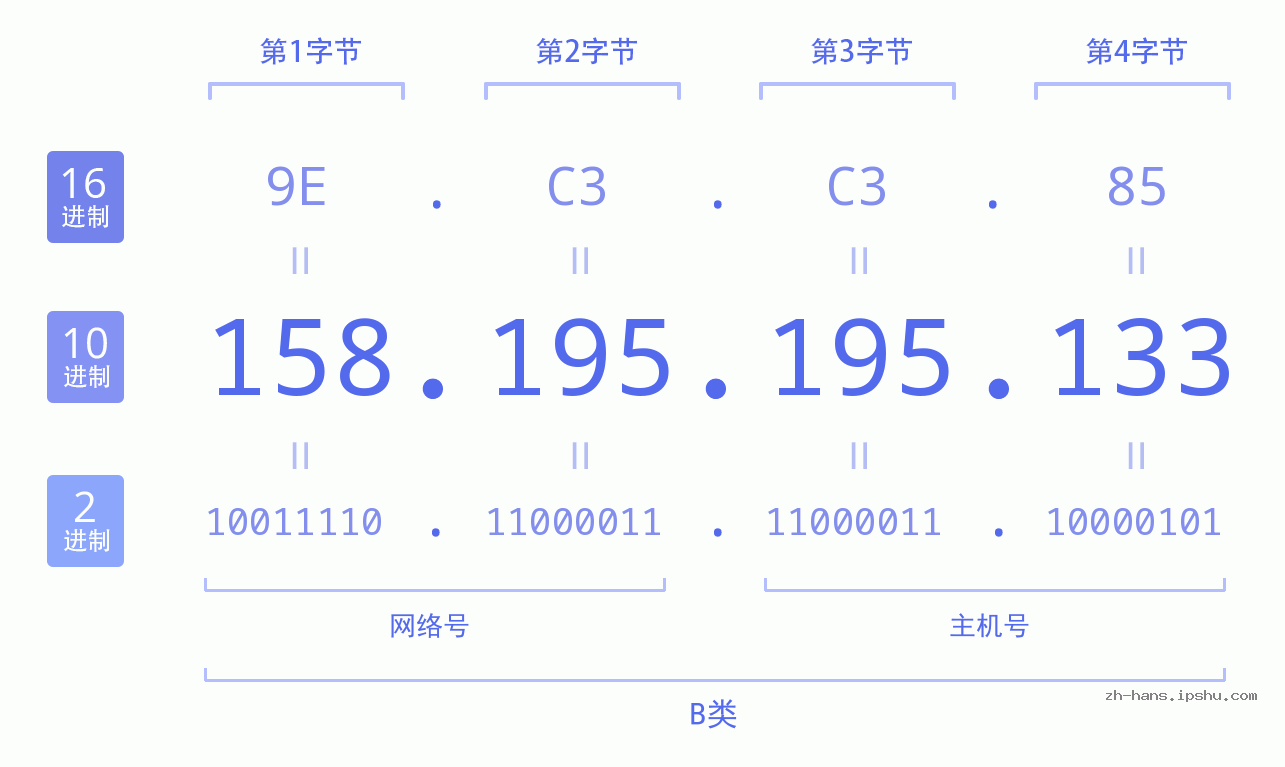 IP地址:158.195.195.133 数据结构图 二进制 十进制 十六进制 IPv4: 158.195.195.133 网络类型 网络号 主机号