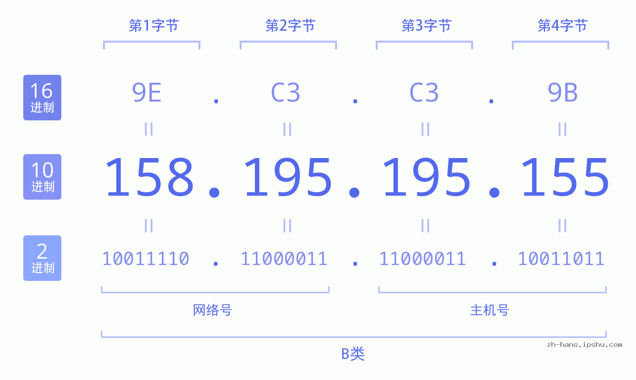 IP地址:158.195.195.155 数据结构图 二进制 十进制 十六进制 IPv4: 158.195.195.155 网络类型 网络号 主机号