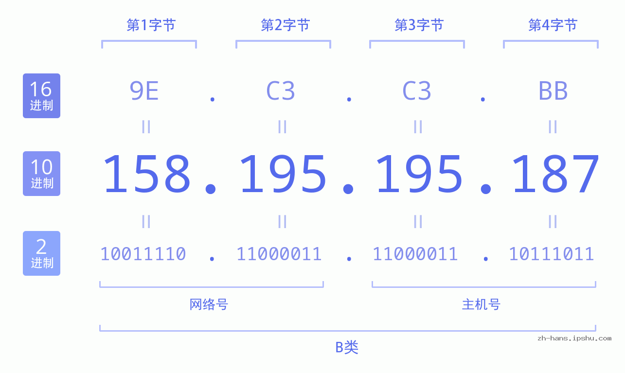 IP地址:158.195.195.187 数据结构图 二进制 十进制 十六进制 IPv4: 158.195.195.187 网络类型 网络号 主机号