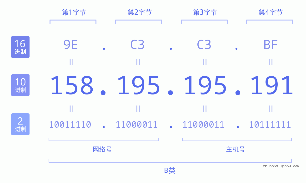 IP地址:158.195.195.191 数据结构图 二进制 十进制 十六进制 IPv4: 158.195.195.191 网络类型 网络号 主机号