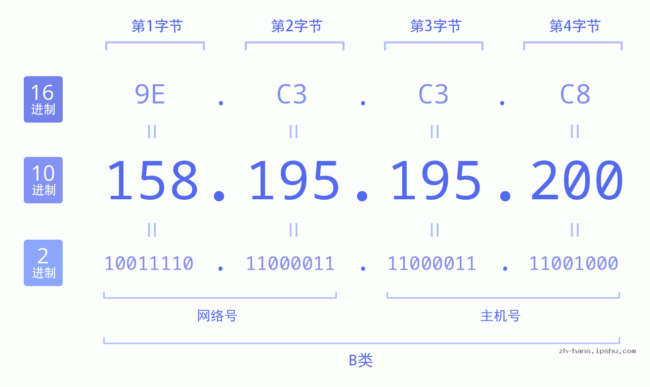 IP地址:158.195.195.200 数据结构图 二进制 十进制 十六进制 IPv4: 158.195.195.200 网络类型 网络号 主机号