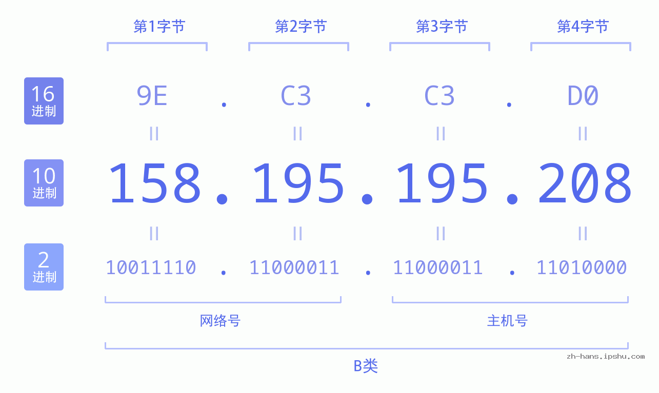 IP地址:158.195.195.208 数据结构图 二进制 十进制 十六进制 IPv4: 158.195.195.208 网络类型 网络号 主机号