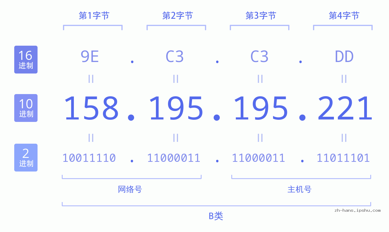 IP地址:158.195.195.221 数据结构图 二进制 十进制 十六进制 IPv4: 158.195.195.221 网络类型 网络号 主机号