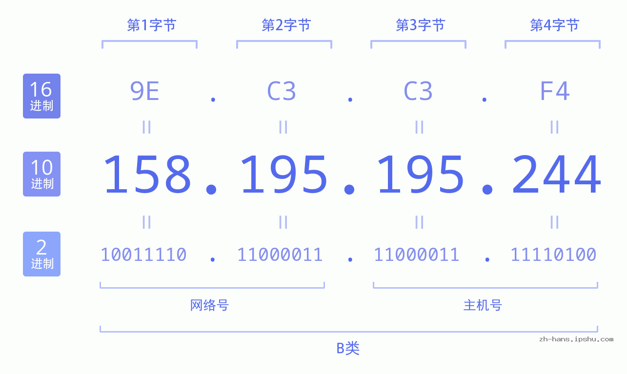 IP地址:158.195.195.244 数据结构图 二进制 十进制 十六进制 IPv4: 158.195.195.244 网络类型 网络号 主机号