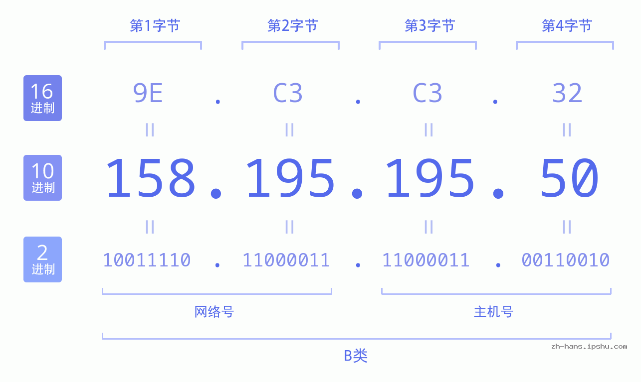 IP地址:158.195.195.50 数据结构图 二进制 十进制 十六进制 IPv4: 158.195.195.50 网络类型 网络号 主机号