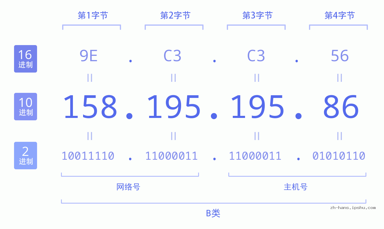 IP地址:158.195.195.86 数据结构图 二进制 十进制 十六进制 IPv4: 158.195.195.86 网络类型 网络号 主机号