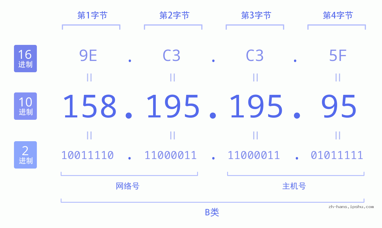 IP地址:158.195.195.95 数据结构图 二进制 十进制 十六进制 IPv4: 158.195.195.95 网络类型 网络号 主机号