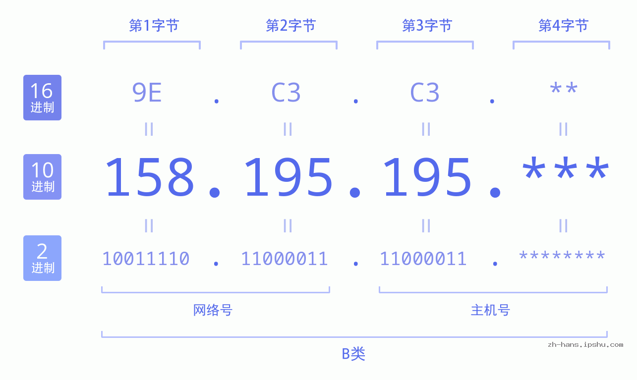 IP地址:158.195.195 数据结构图 二进制 十进制 十六进制 IPv4: 158.195.195 网络类型 网络号 主机号