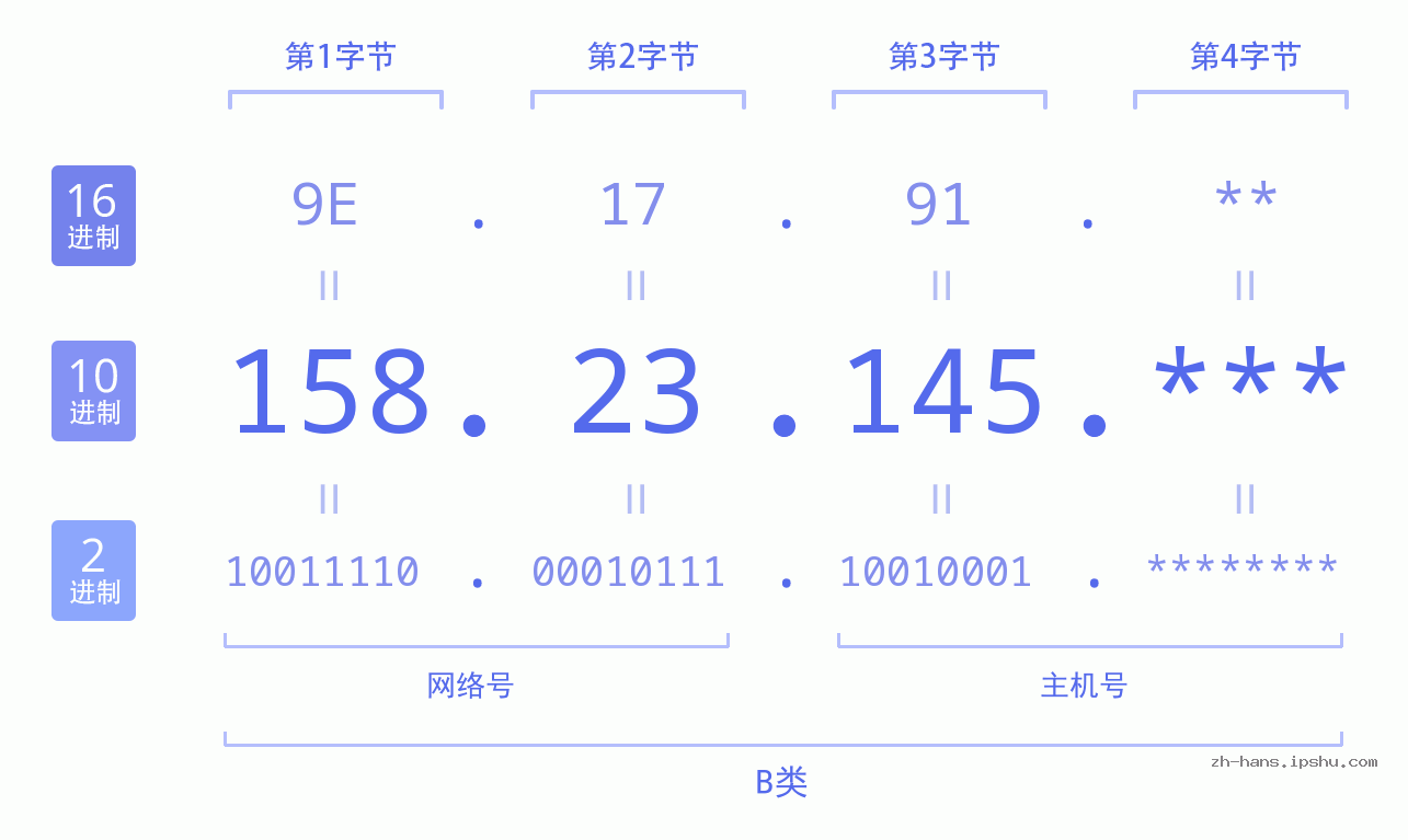 IP地址:158.23.145 数据结构图 二进制 十进制 十六进制 IPv4: 158.23.145 网络类型 网络号 主机号