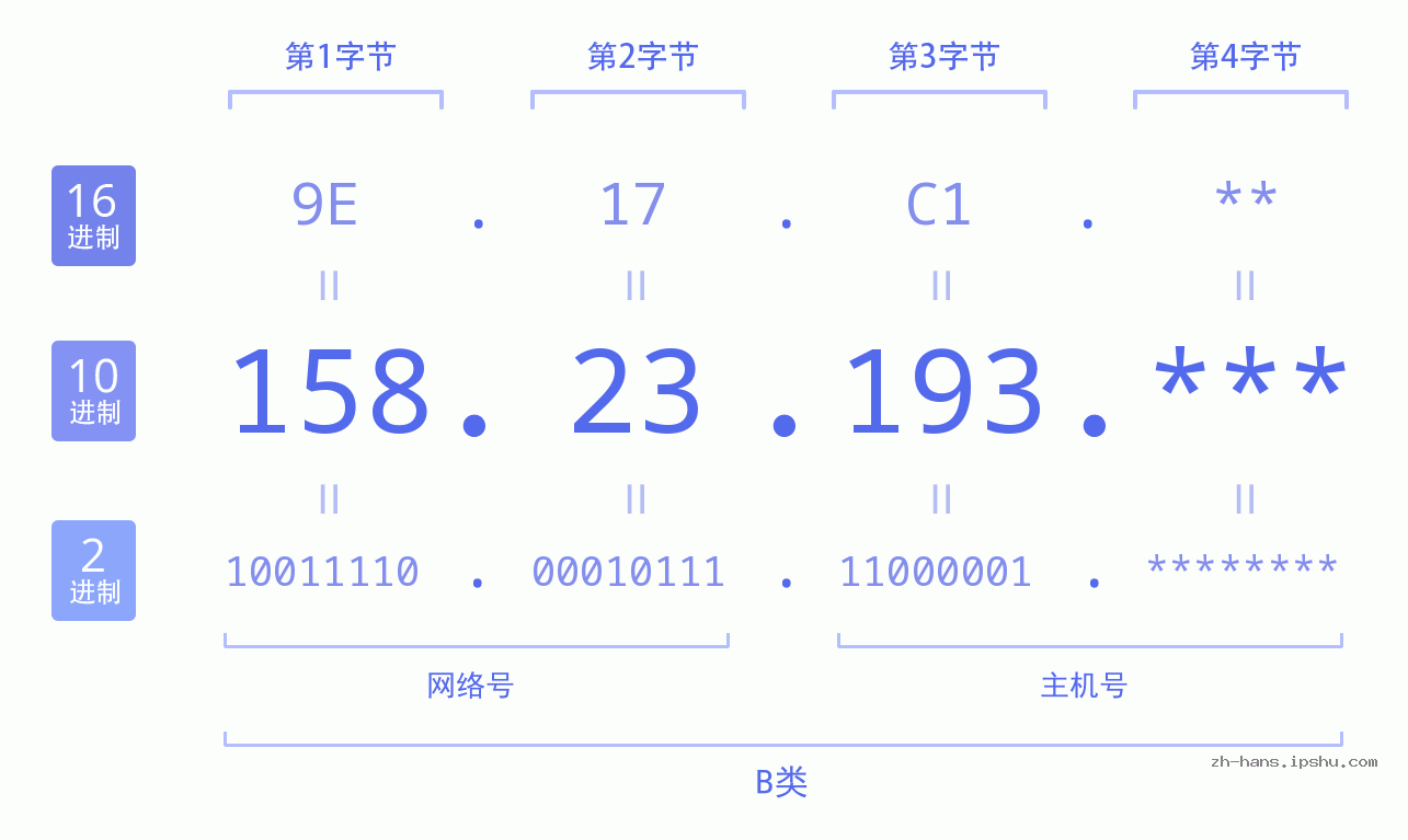 IP地址:158.23.193 数据结构图 二进制 十进制 十六进制 IPv4: 158.23.193 网络类型 网络号 主机号
