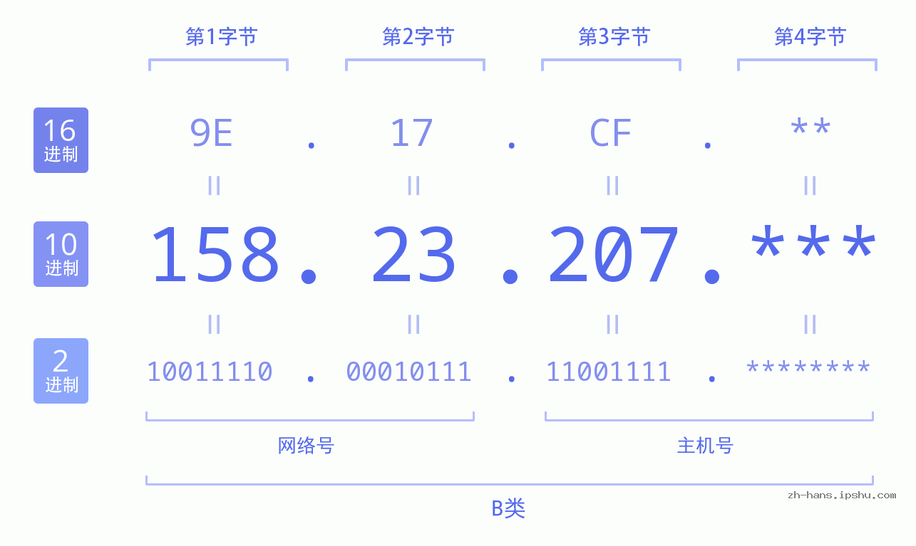 IP地址:158.23.207 数据结构图 二进制 十进制 十六进制 IPv4: 158.23.207 网络类型 网络号 主机号