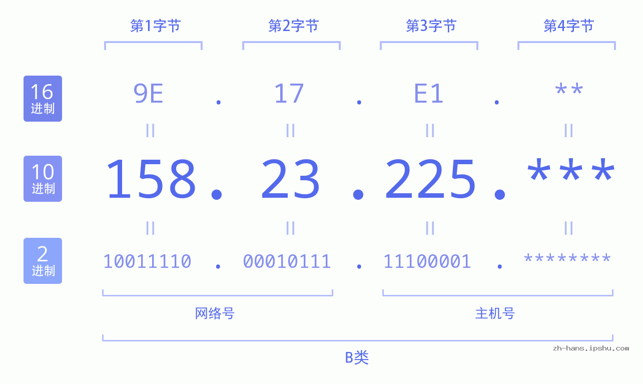 IP地址:158.23.225 数据结构图 二进制 十进制 十六进制 IPv4: 158.23.225 网络类型 网络号 主机号