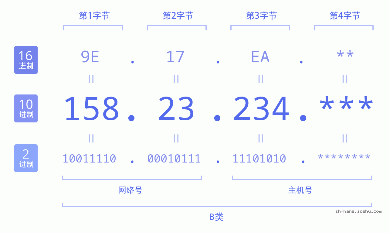 IP地址:158.23.234 数据结构图 二进制 十进制 十六进制 IPv4: 158.23.234 网络类型 网络号 主机号