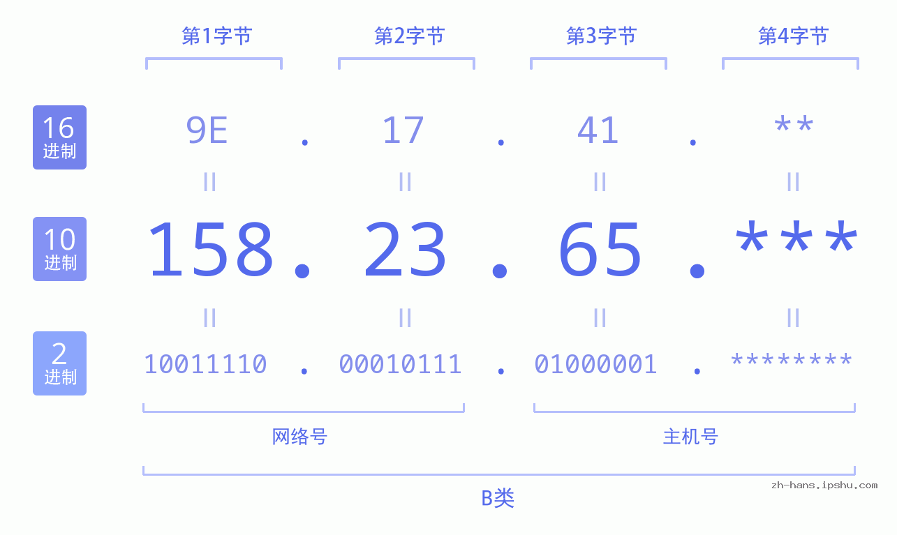 IP地址:158.23.65 数据结构图 二进制 十进制 十六进制 IPv4: 158.23.65 网络类型 网络号 主机号